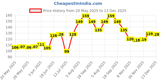 flipkart.com purna gummies Biotin Cranberry Flavour Gummy for Hair, Nails, & Skin, 1 daily purna gummies Price History Graph from 20 May 2025 to 13 Dec 2025