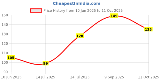 flipkart.com purna gummies Men & Women's Immunity Multivitamin Mango Gummies - Vitamins A, C, D, E, B12 purna gummies Price History Graph from 10 Jun 2025 to 11 Oct 2025