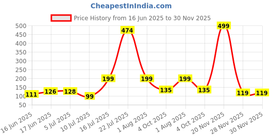 flipkart.com purna gummies Vitamin C Lemon & Zinc for Adults & Kids, Immunity Boost, Skincare, Veg Gummy purna gummies Price History Graph from 16 Jun 2025 to 29 Nov 2025