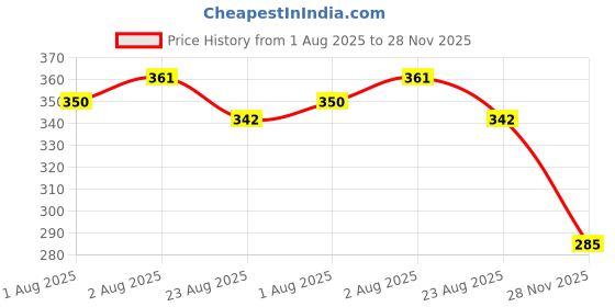flipkart.com purnanand Organic Sprouted Ragi Powder & Cereals -High Fiber,Protein Rich & Nutrients| Unflavored Powder purnanand Price History Graph from 1 Aug 2025 to 28 Nov 2025
