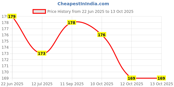 flipkart.com purnanand Ragi Sattva Without Sugar Unflavored Powder purnanand Price History Graph from 22 Jun 2025 to 10 Oct 2025