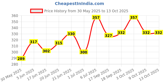 flipkart.com purndhenu Makoy Ark sour and sweet Drink purndhenu Price History Graph from 30 May 2025 to 13 Oct 2025