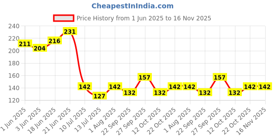 flipkart.com ctm Purning Saw 10" Agriculture Pruning Saw Anvil Pruner ctm Price History Graph from 1 Jun 2025 to 15 Nov 2025