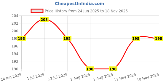 flipkart.com cello Puro Junior 400 ml cello Price History Graph from 24 Jun 2025 to 18 Nov 2025