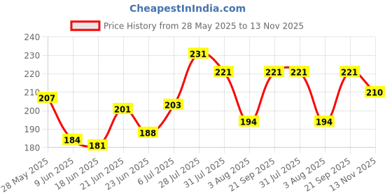 flipkart.com cello Puro Junior 400 ml cello Price History Graph from 28 May 2025 to 13 Nov 2025
