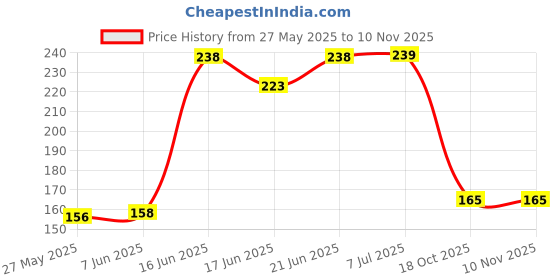 flipkart.com cello Puro Junior 600 ml cello Price History Graph from 27 May 2025 to 9 Nov 2025