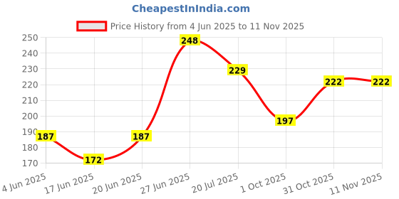 flipkart.com cello Puro Junior 600 ml cello Price History Graph from 4 Jun 2025 to 11 Nov 2025