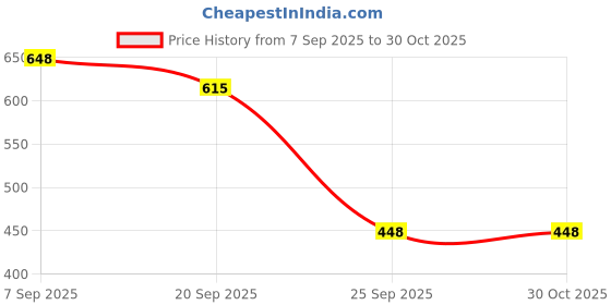 flipkart.com cello Puro Kid Zee Stainless Steel Inner Water Bottle for Kids, Blue 540 ml cello Price History Graph from 7 Sep 2025 to 30 Oct 2025