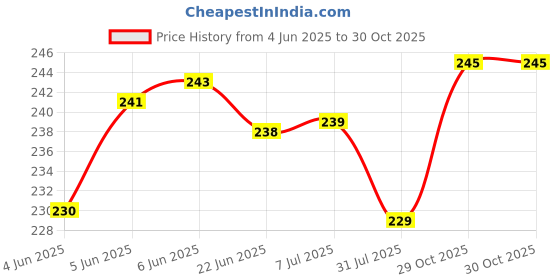 flipkart.com cello puro kids 600 ml Water Bottle cello Price History Graph from 4 Jun 2025 to 30 Oct 2025