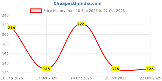 flipkart.com cello puro sport 900 ml Bottle cello Price History Graph from 10 Sep 2025 to 22 Oct 2025