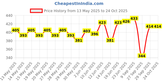 flipkart.com cello Puro Steel-X Kids Zee 600 | Inner Steel and Outer Plastic, Barbie Design 540 ml cello Price History Graph from 13 May 2025 to 24 Oct 2025