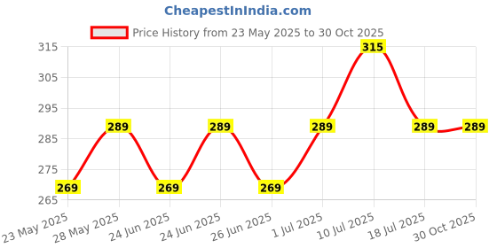 flipkart.com cello Puro Steel-X Royce 600 | PU Insulation | Leak Proof | Wide Mouth | 500 ml Bottle cello Price History Graph from 23 May 2025 to 30 Oct 2025