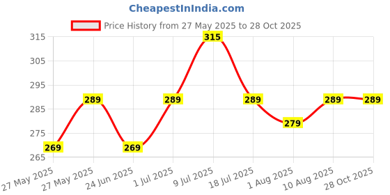flipkart.com cello Puro Steel-X Royce 600 | PU Insulation | Leak Proof | Wide Mouth | 500 ml Bottle cello Price History Graph from 27 May 2025 to 28 Oct 2025
