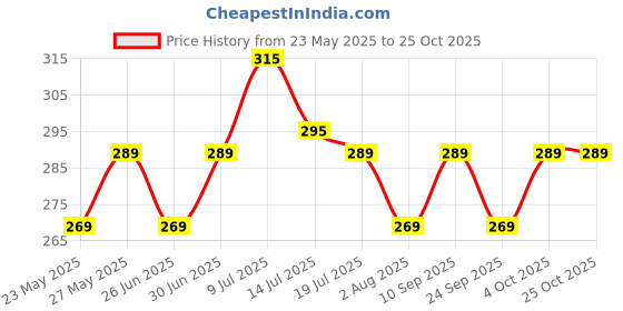 flipkart.com cello Puro Steel-X Royce 600 | PU Insulation | Leak Proof | Wide Mouth | 530 ml Bottle cello Price History Graph from 23 May 2025 to 24 Oct 2025