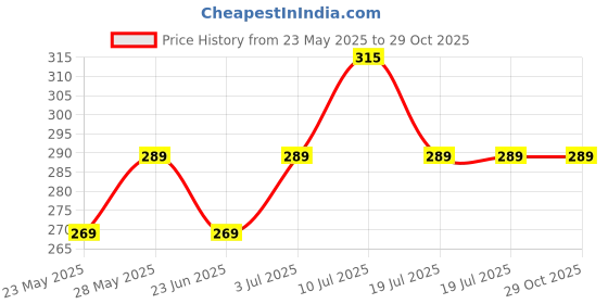 flipkart.com cello Puro Steel-X Royce 600 | PU Insulation | Leak Proof | Wide Mouth | 530 ml Bottle cello Price History Graph from 23 May 2025 to 29 Oct 2025