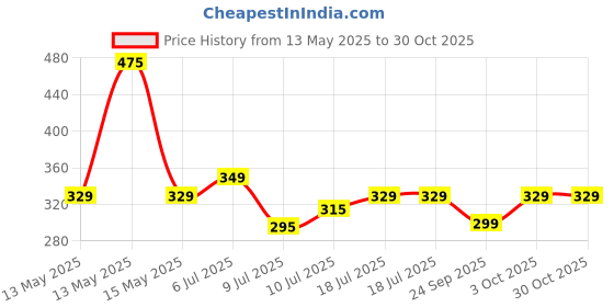 flipkart.com cello Puro Steel-X Royce 900 | PU Insulation | Leak Proof | Wide Mouth | 650 ml Bottle cello Price History Graph from 13 May 2025 to 29 Oct 2025