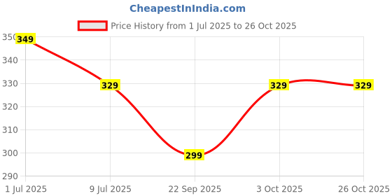 flipkart.com cello Puro Steel-X Royce 900 | PU Insulation | Leak Proof | Wide Mouth | 650 ml Bottle cello Price History Graph from 1 Jul 2025 to 25 Oct 2025