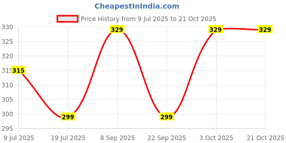 flipkart.com cello Puro Steel-X Royce 900 | PU Insulation | Leak Proof | Wide Mouth | 730 ml Bottle cello Price History Graph from 9 Jul 2025 to 21 Oct 2025