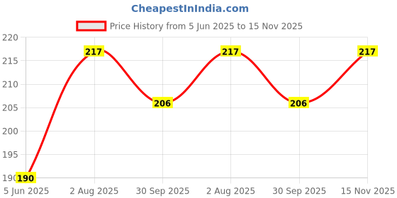 flipkart.com puro x auto care Puro X Ultra Thick Auto Shampoo – 200ml Car Washing Liquid puro x auto care Price History Graph from 5 Jun 2025 to 15 Nov 2025