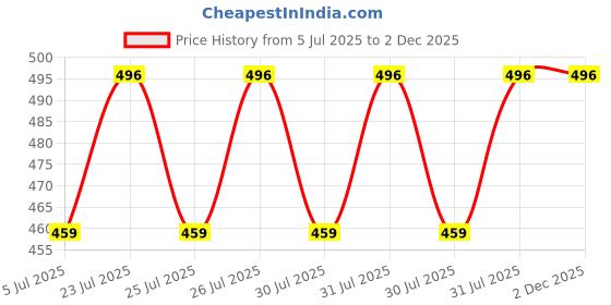 flipkart.com cello Puro -X Benz 900 Insulated Inner Outer Water 730 ml Bottle cello Price History Graph from 5 Jul 2025 to 1 Dec 2025