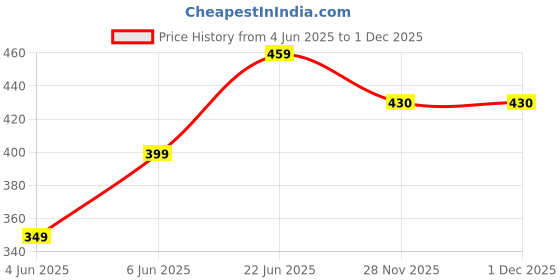 flipkart.com cello Puro -X Benz 900 | PU Insulation | Leak Proof| Wide Mouth & Easy to Open | 650 ml Bottle cello Price History Graph from 4 Jun 2025 to 1 Dec 2025