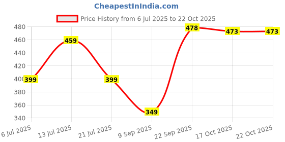 flipkart.com cello Puro -X Benz 900 | PU Insulation | Leak Proof| Wide Mouth & Easy to Open | 650 ml Bottle cello Price History Graph from 6 Jul 2025 to 21 Oct 2025