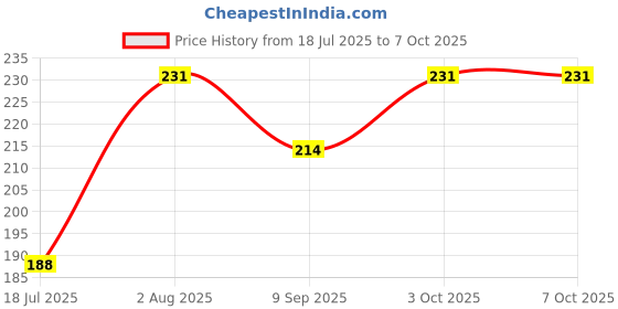 flipkart.com purolift PP Spun Filter for RO Water Purifier Spun Filter Sponge Water Filter Candle Solid Filter Cartridge purolift Price History Graph from 18 Jul 2025 to 3 Oct 2025