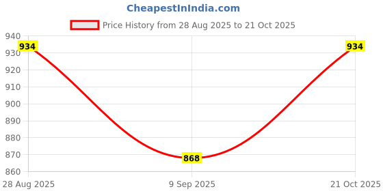 flipkart.com purosis by purosis Alkaline ps 10inch,, Solid Filter Cartridge purosis by purosis Price History Graph from 28 Aug 2025 to 21 Oct 2025