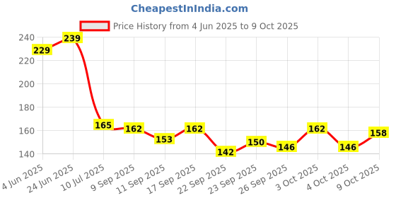 flipkart.com grmart purosis spun filter Solid Wire Connector grmart Price History Graph from 4 Jun 2025 to 9 Oct 2025