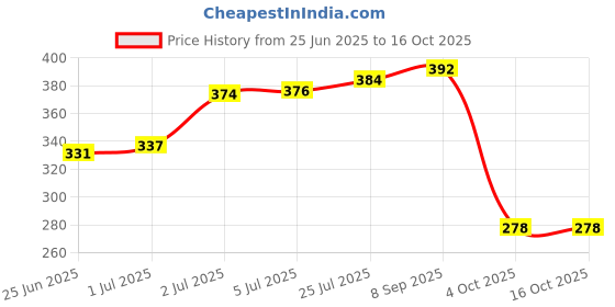 flipkart.com purosun Emblem for Bike purosun Price History Graph from 25 Jun 2025 to 15 Oct 2025