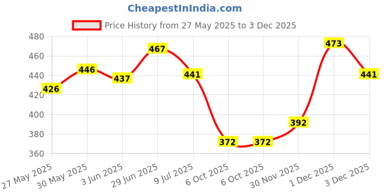 flipkart.com uno minda Purosynth 20W-40 Synthetic Blend Engine Oil uno minda Price History Graph from 27 May 2025 to 1 Dec 2025