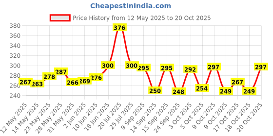 flipkart.com elevanto Purple 1 Free Size Bath Robe elevanto Price History Graph from 12 May 2025 to 20 Oct 2025
