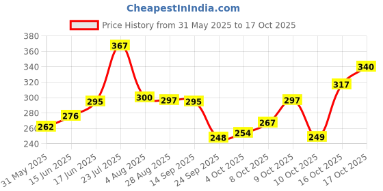 flipkart.com elevanto Purple 1 Free Size Bath Robe elevanto Price History Graph from 31 May 2025 to 17 Oct 2025