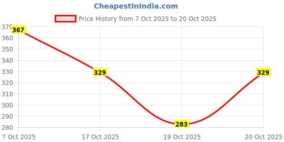 flipkart.com elevanto Purple-1 XL, M, S, XXL, L Bath Robe elevanto Price History Graph from 7 Oct 2025 to 19 Oct 2025