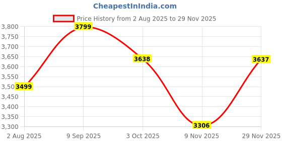 flipkart.com onshoppy Purple 12 Built-in Stitches, Reverse Stitch,Storage Drawer,2 Speed Double Thread Electric Sewing Machine onshoppy Price History Graph from 2 Aug 2025 to 29 Nov 2025
