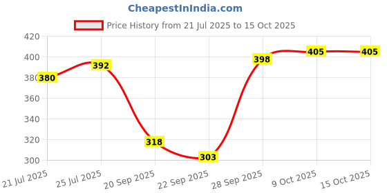 flipkart.com flipkart smartbuy Purple 2 Free Size Bath Robe flipkart smartbuy Price History Graph from 21 Jul 2025 to 15 Oct 2025