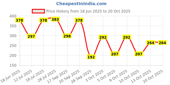 flipkart.com elevanto Purple 2 Free Size Bath Robe elevanto Price History Graph from 18 Jun 2025 to 20 Oct 2025