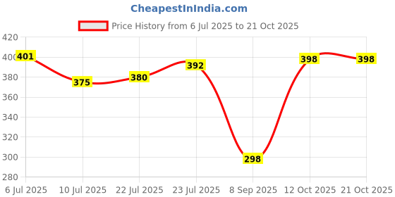 flipkart.com flipkart smartbuy Purple 3 Free Size Bath Robe flipkart smartbuy Price History Graph from 6 Jul 2025 to 20 Oct 2025