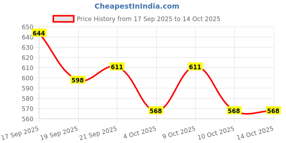 flipkart.com purple beats 360 Degree Rotating Spot Stunt Tricycle Motorcycle with Flashing Light & Sound purple beats Price History Graph from 17 Sep 2025 to 14 Oct 2025
