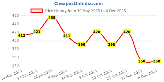 flipkart.com purple beats Bear and Panda Plush Toy India | Buy Bubu Dudu Teddy 25cm- 25 cm purple beats Price History Graph from 30 May 2025 to 5 Dec 2025