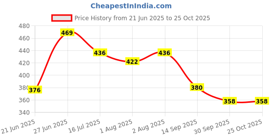 flipkart.com bmtoys PURPLE BMTOYSBABY CUDDLER,CARRIER Baby Carrier bmtoys Price History Graph from 21 Jun 2025 to 25 Oct 2025