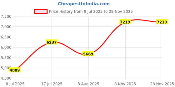 flipkart.com titan Purple Ceramic Analog Watch - For Women 95216KD01 titan Price History Graph from 8 Jul 2025 to 26 Nov 2025