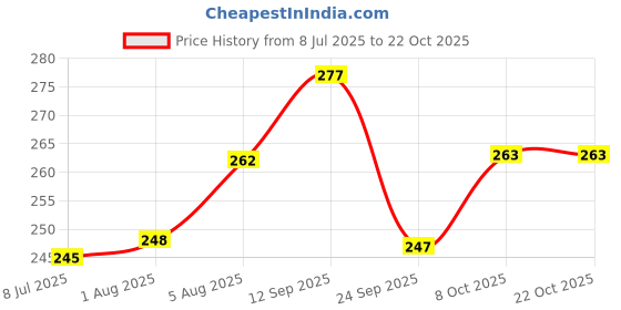 flipkart.com riyasat Purple Color 3 feet (90.5cm) Teddy Bear for best birthday gift - 90.5 cm riyasat Price History Graph from 8 Jul 2025 to 21 Oct 2025