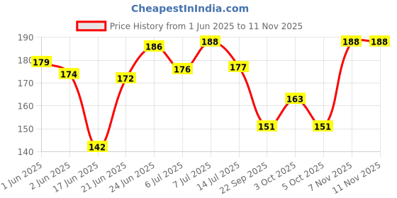 flipkart.com regalocasila purple Color Lord ganesha Digital Printed Exam Pad regalocasila Price History Graph from 1 Jun 2025 to 10 Nov 2025