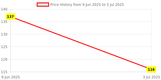 flipkart.com sheetla trading Purple color Pencils with Eraser and sharpener - Pack of 12Pc Pencil sheetla trading Price History Graph from 9 Jun 2025 to 3 Jul 2025