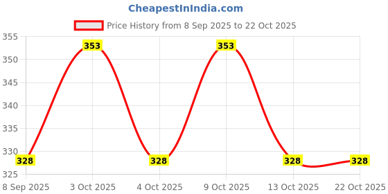 flipkart.com cvanu Purple Cool Background With Water Droplets Wooden Exam Clipboard Writing Examination Pad_CV9 cvanu Price History Graph from 8 Sep 2025 to 22 Oct 2025