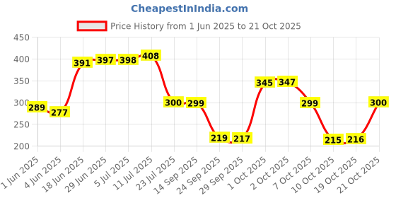 flipkart.com the fresh livery Purple Cotton Carpet the fresh livery Price History Graph from 1 Jun 2025 to 21 Oct 2025