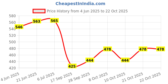 flipkart.com sparrow world Purple Cotton Runner sparrow world Price History Graph from 4 Jun 2025 to 21 Oct 2025