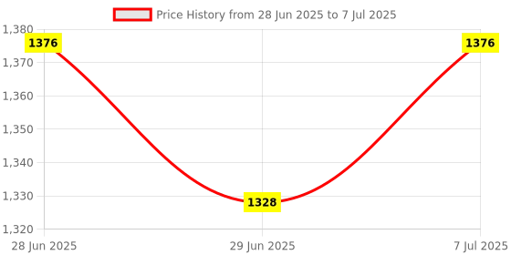 flipkart.com smiley bell Purple CRADLE jhula swing STAINLESS with wheels and net Bassinet smiley bell Price History Graph from 28 Jun 2025 to 7 Jul 2025