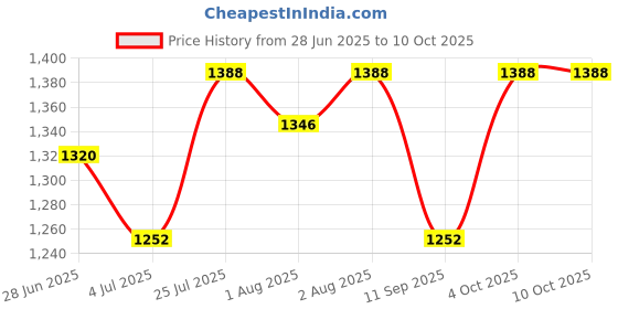 flipkart.com style Purple CRADLE jhula swing STAINLESS with wheels and net Bassinet style Price History Graph from 28 Jun 2025 to 9 Oct 2025